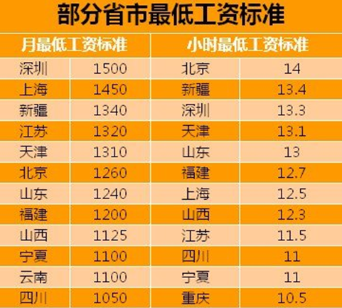 部分省市最低工资标准1.png 部分省市最低工资标准1.png