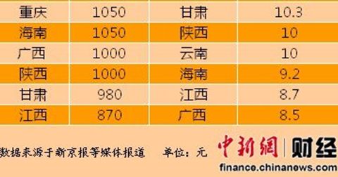 部分省市最低工资标准2.png 部分省市最低工资标准2.png