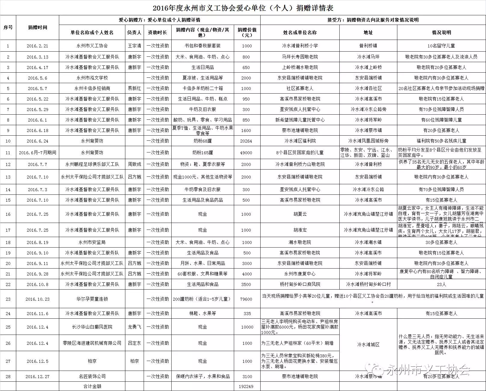 永州市义工协会公布的2016年爱心单位（个人）捐赠表.PNG