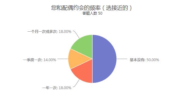 实际约会频率.jpg 实际约会频率.jpg