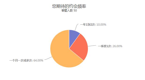 期待的约会频率.jpg 期待的约会频率.jpg